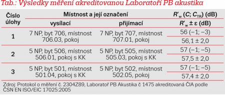 Tab.: Výsledky měření akreditovanou Laboratoří PB akustika