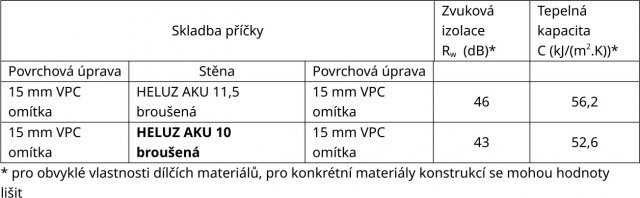 Základní parametry příček z cihel HELUZ AKU 10 a HELUZ AKU 11,5