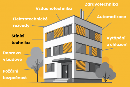 Stínicí technika se přestává vnímat jako doplněk k oknu a stává se rovnocenným technickým systémem.